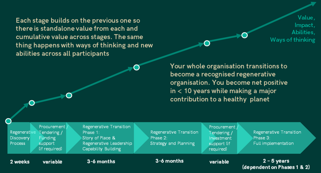 Regeneration_Project_Framework